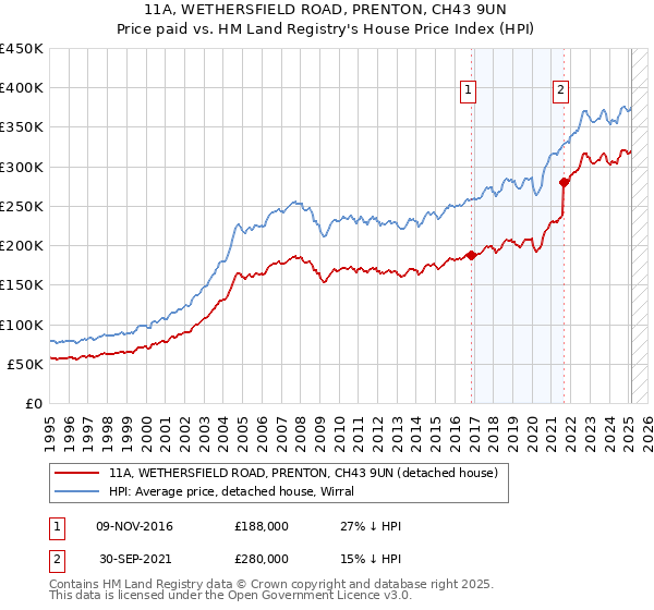 11A, WETHERSFIELD ROAD, PRENTON, CH43 9UN: Price paid vs HM Land Registry's House Price Index