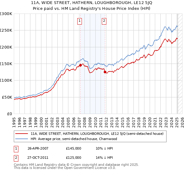 11A, WIDE STREET, HATHERN, LOUGHBOROUGH, LE12 5JQ: Price paid vs HM Land Registry's House Price Index
