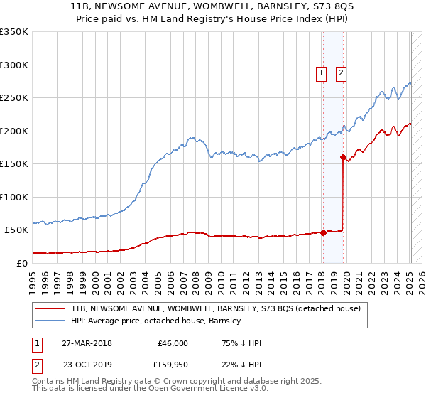 11B, NEWSOME AVENUE, WOMBWELL, BARNSLEY, S73 8QS: Price paid vs HM Land Registry's House Price Index