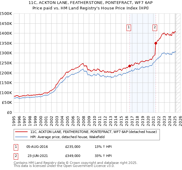 11C, ACKTON LANE, FEATHERSTONE, PONTEFRACT, WF7 6AP: Price paid vs HM Land Registry's House Price Index