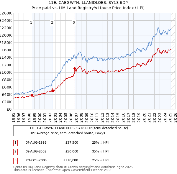 11E, CAEGWYN, LLANIDLOES, SY18 6DP: Price paid vs HM Land Registry's House Price Index
