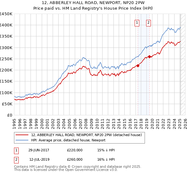 12, ABBERLEY HALL ROAD, NEWPORT, NP20 2PW: Price paid vs HM Land Registry's House Price Index