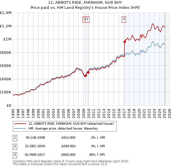 12, ABBOTS RIDE, FARNHAM, GU9 8HY: Price paid vs HM Land Registry's House Price Index