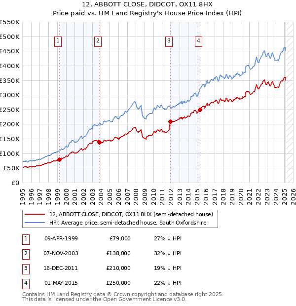 12, ABBOTT CLOSE, DIDCOT, OX11 8HX: Price paid vs HM Land Registry's House Price Index