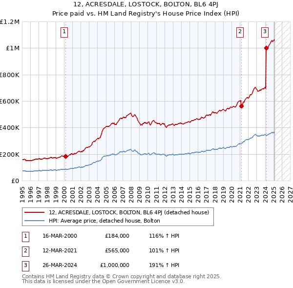 12, ACRESDALE, LOSTOCK, BOLTON, BL6 4PJ: Price paid vs HM Land Registry's House Price Index