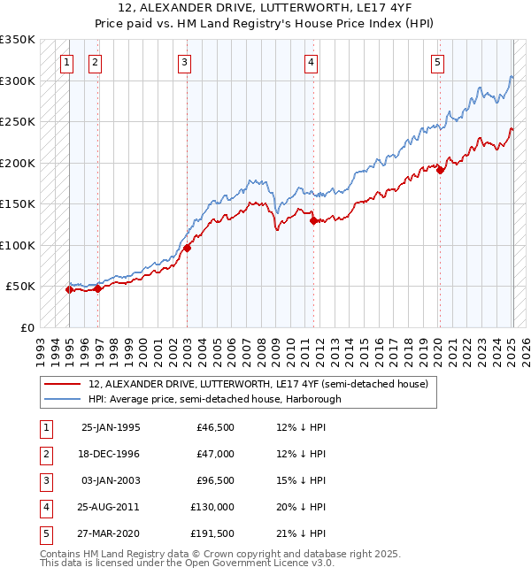 12, ALEXANDER DRIVE, LUTTERWORTH, LE17 4YF: Price paid vs HM Land Registry's House Price Index