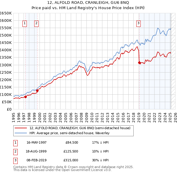 12, ALFOLD ROAD, CRANLEIGH, GU6 8NQ: Price paid vs HM Land Registry's House Price Index