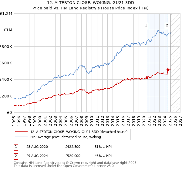 12, ALTERTON CLOSE, WOKING, GU21 3DD: Price paid vs HM Land Registry's House Price Index