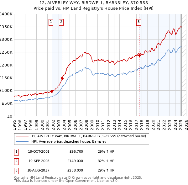12, ALVERLEY WAY, BIRDWELL, BARNSLEY, S70 5SS: Price paid vs HM Land Registry's House Price Index
