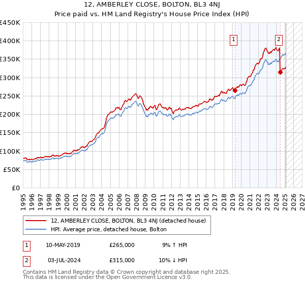 12, AMBERLEY CLOSE, BOLTON, BL3 4NJ: Price paid vs HM Land Registry's House Price Index