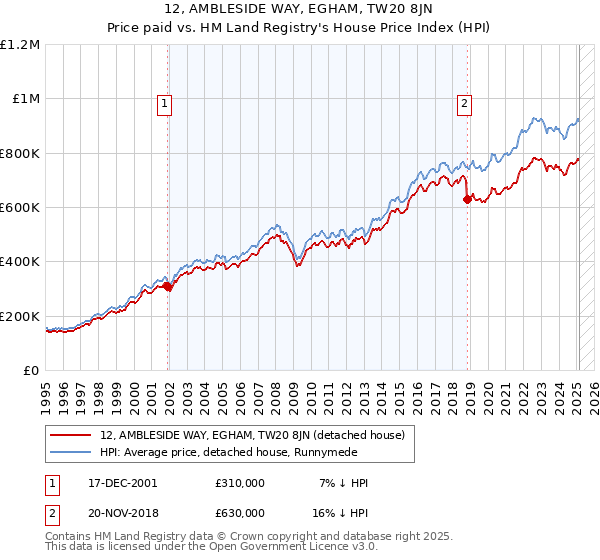 12, AMBLESIDE WAY, EGHAM, TW20 8JN: Price paid vs HM Land Registry's House Price Index