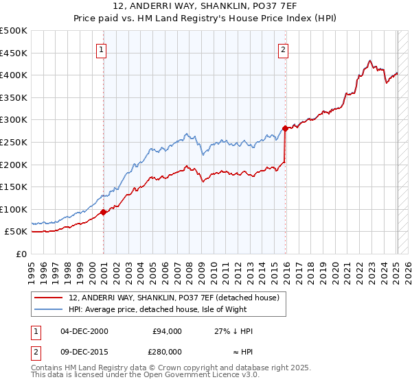 12, ANDERRI WAY, SHANKLIN, PO37 7EF: Price paid vs HM Land Registry's House Price Index