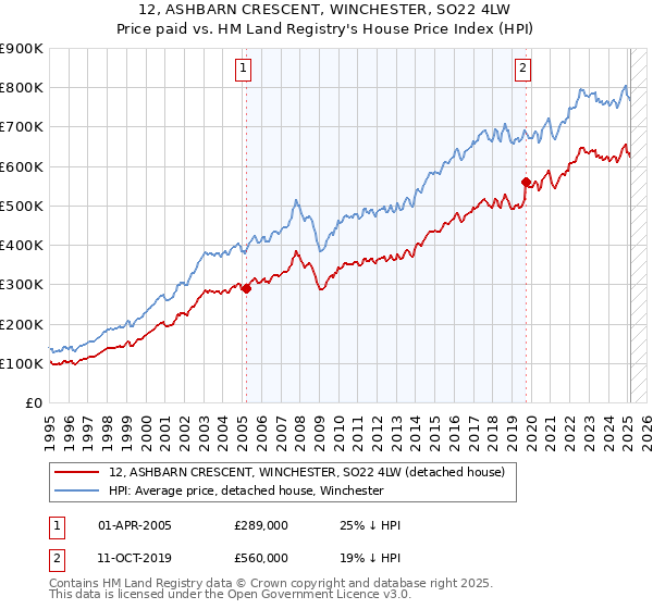 12, ASHBARN CRESCENT, WINCHESTER, SO22 4LW: Price paid vs HM Land Registry's House Price Index