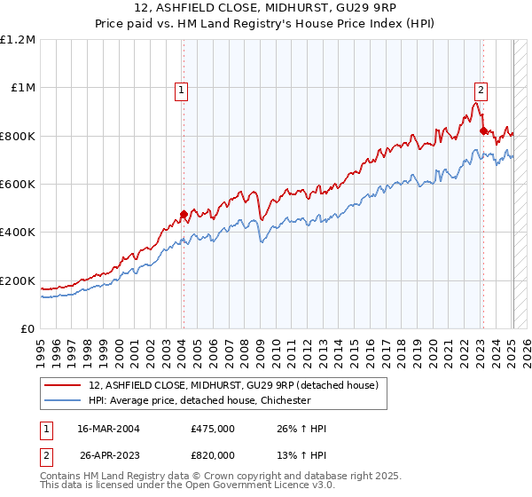 12, ASHFIELD CLOSE, MIDHURST, GU29 9RP: Price paid vs HM Land Registry's House Price Index