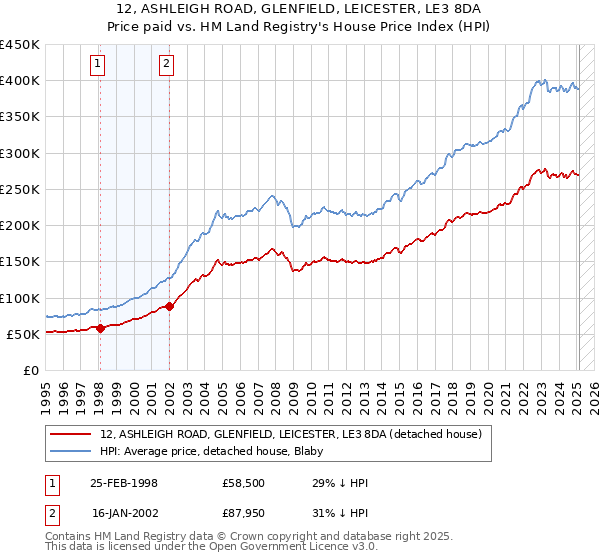12, ASHLEIGH ROAD, GLENFIELD, LEICESTER, LE3 8DA: Price paid vs HM Land Registry's House Price Index