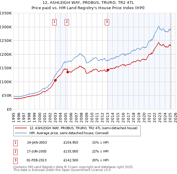 12, ASHLEIGH WAY, PROBUS, TRURO, TR2 4TL: Price paid vs HM Land Registry's House Price Index