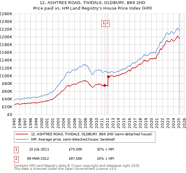 12, ASHTREE ROAD, TIVIDALE, OLDBURY, B69 2HD: Price paid vs HM Land Registry's House Price Index