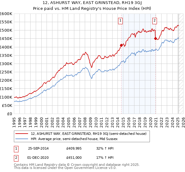 12, ASHURST WAY, EAST GRINSTEAD, RH19 3GJ: Price paid vs HM Land Registry's House Price Index