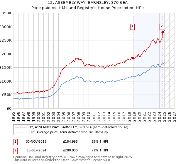 12, ASSEMBLY WAY, BARNSLEY, S70 6EA: Price paid vs HM Land Registry's House Price Index