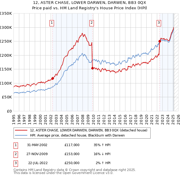 12, ASTER CHASE, LOWER DARWEN, DARWEN, BB3 0QX: Price paid vs HM Land Registry's House Price Index