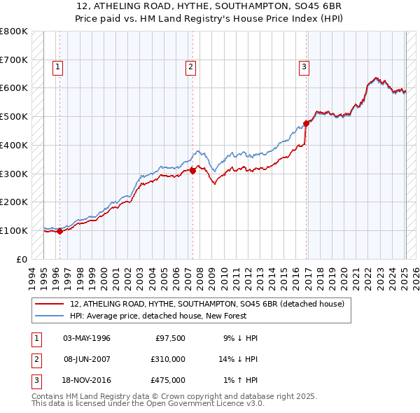 12, ATHELING ROAD, HYTHE, SOUTHAMPTON, SO45 6BR: Price paid vs HM Land Registry's House Price Index