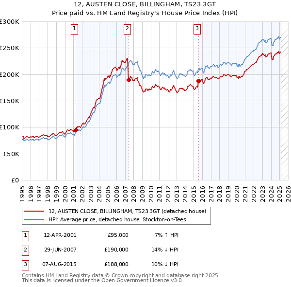 12, AUSTEN CLOSE, BILLINGHAM, TS23 3GT: Price paid vs HM Land Registry's House Price Index