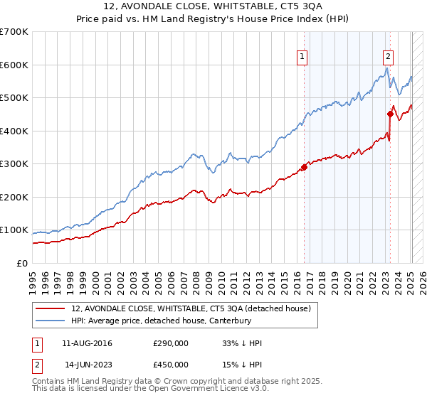 12, AVONDALE CLOSE, WHITSTABLE, CT5 3QA: Price paid vs HM Land Registry's House Price Index