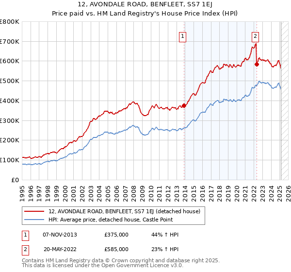 12, AVONDALE ROAD, BENFLEET, SS7 1EJ: Price paid vs HM Land Registry's House Price Index