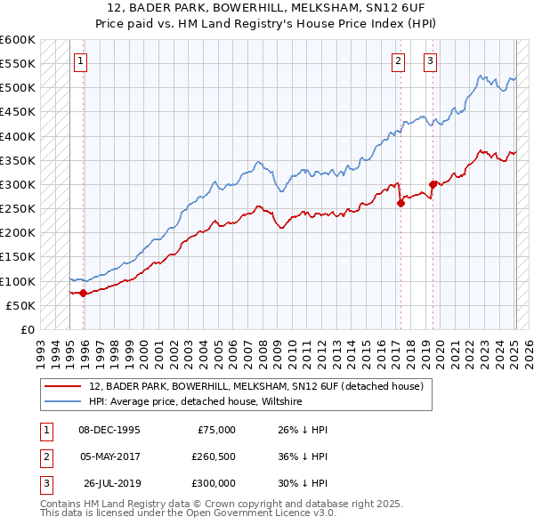 12, BADER PARK, BOWERHILL, MELKSHAM, SN12 6UF: Price paid vs HM Land Registry's House Price Index