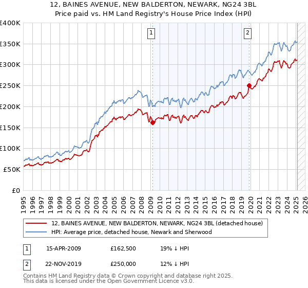 12, BAINES AVENUE, NEW BALDERTON, NEWARK, NG24 3BL: Price paid vs HM Land Registry's House Price Index