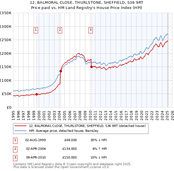 12, BALMORAL CLOSE, THURLSTONE, SHEFFIELD, S36 9RT: Price paid vs HM Land Registry's House Price Index