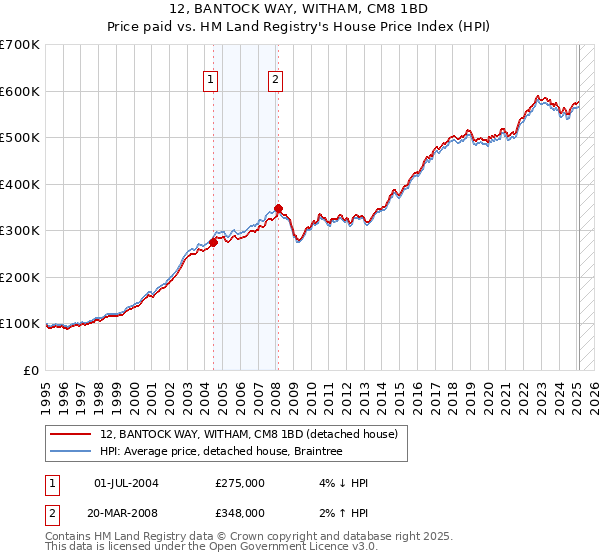 12, BANTOCK WAY, WITHAM, CM8 1BD: Price paid vs HM Land Registry's House Price Index