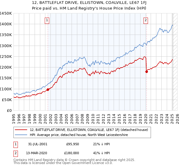 12, BATTLEFLAT DRIVE, ELLISTOWN, COALVILLE, LE67 1FJ: Price paid vs HM Land Registry's House Price Index