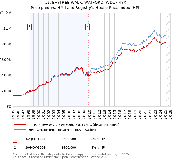 12, BAYTREE WALK, WATFORD, WD17 4YX: Price paid vs HM Land Registry's House Price Index