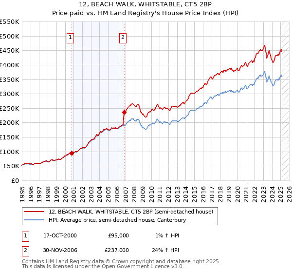 12, BEACH WALK, WHITSTABLE, CT5 2BP: Price paid vs HM Land Registry's House Price Index