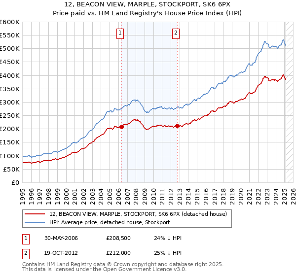 12, BEACON VIEW, MARPLE, STOCKPORT, SK6 6PX: Price paid vs HM Land Registry's House Price Index