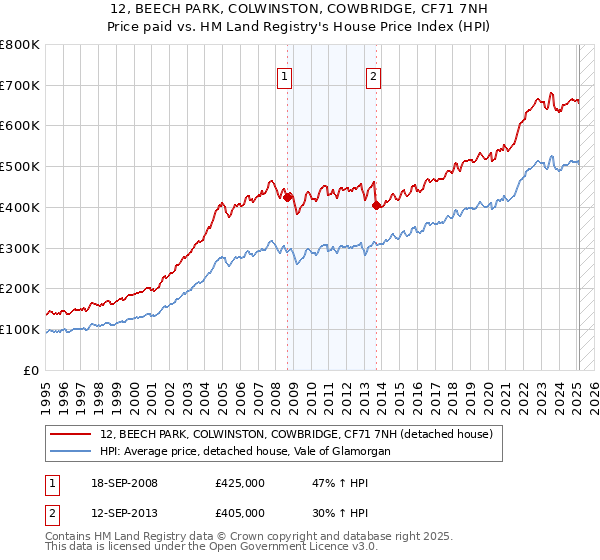 12, BEECH PARK, COLWINSTON, COWBRIDGE, CF71 7NH: Price paid vs HM Land Registry's House Price Index