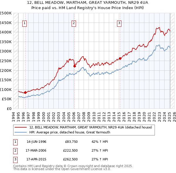 12, BELL MEADOW, MARTHAM, GREAT YARMOUTH, NR29 4UA: Price paid vs HM Land Registry's House Price Index