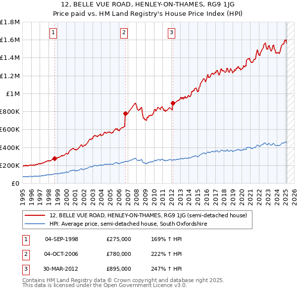 12, BELLE VUE ROAD, HENLEY-ON-THAMES, RG9 1JG: Price paid vs HM Land Registry's House Price Index