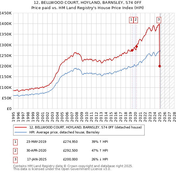 12, BELLWOOD COURT, HOYLAND, BARNSLEY, S74 0FF: Price paid vs HM Land Registry's House Price Index