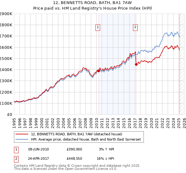 12, BENNETTS ROAD, BATH, BA1 7AW: Price paid vs HM Land Registry's House Price Index