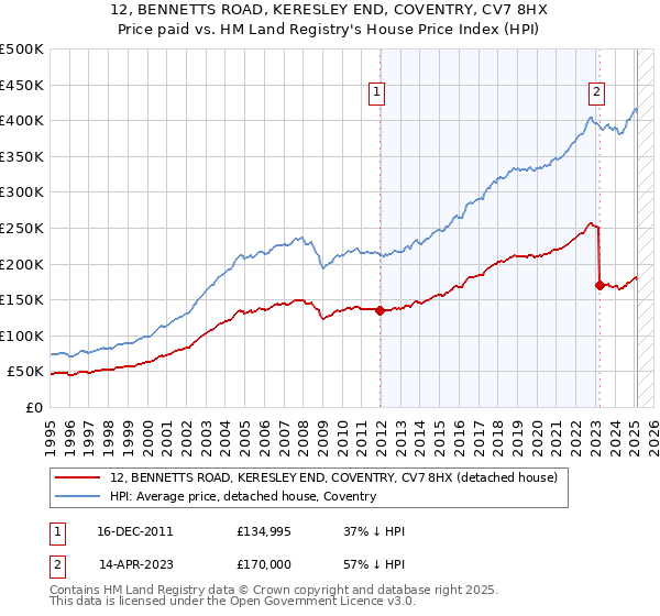 12, BENNETTS ROAD, KERESLEY END, COVENTRY, CV7 8HX: Price paid vs HM Land Registry's House Price Index