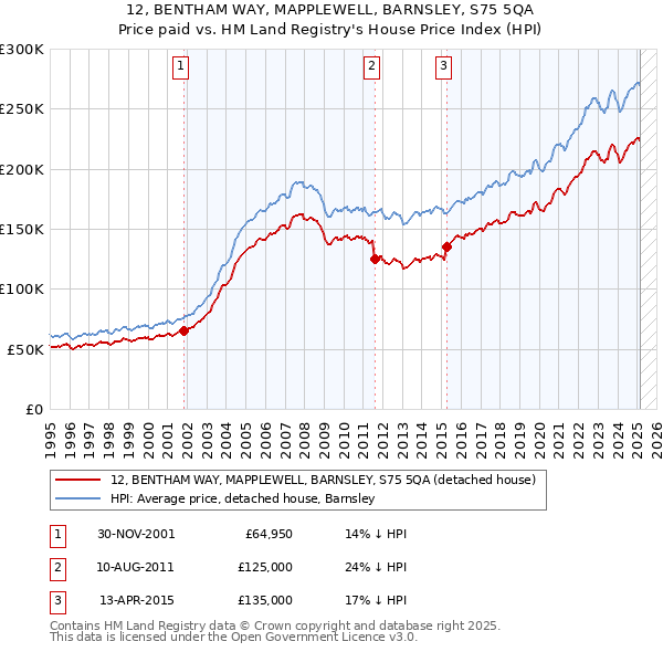 12, BENTHAM WAY, MAPPLEWELL, BARNSLEY, S75 5QA: Price paid vs HM Land Registry's House Price Index