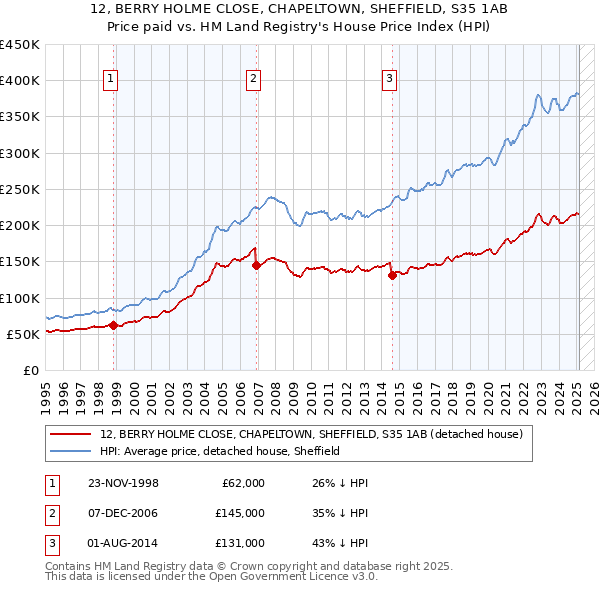 12, BERRY HOLME CLOSE, CHAPELTOWN, SHEFFIELD, S35 1AB: Price paid vs HM Land Registry's House Price Index