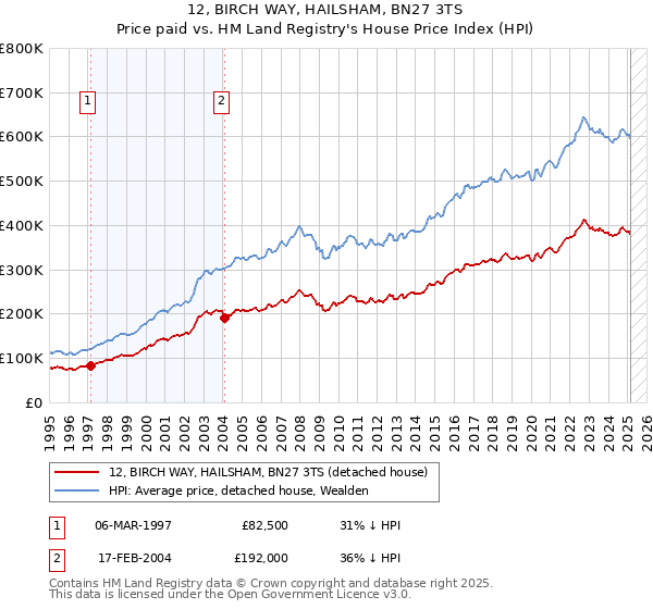 12, BIRCH WAY, HAILSHAM, BN27 3TS: Price paid vs HM Land Registry's House Price Index