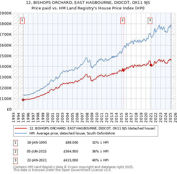 12, BISHOPS ORCHARD, EAST HAGBOURNE, DIDCOT, OX11 9JS: Price paid vs HM Land Registry's House Price Index