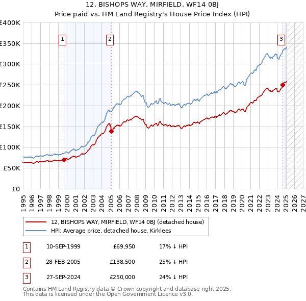 12, BISHOPS WAY, MIRFIELD, WF14 0BJ: Price paid vs HM Land Registry's House Price Index