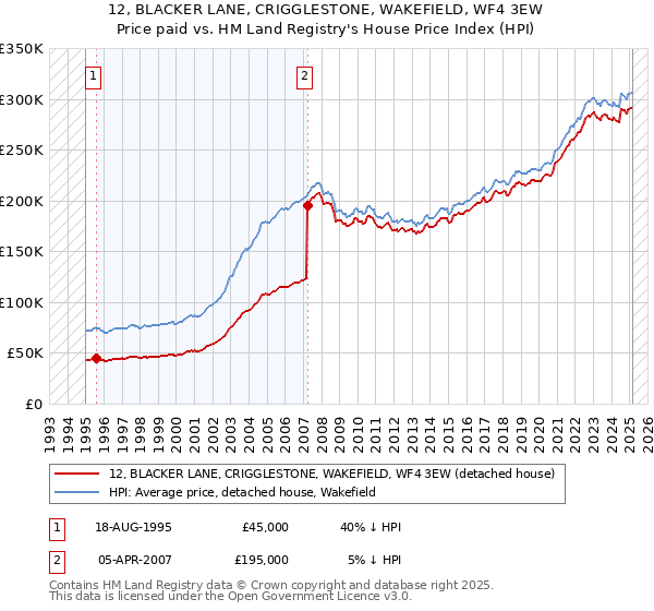 12, BLACKER LANE, CRIGGLESTONE, WAKEFIELD, WF4 3EW: Price paid vs HM Land Registry's House Price Index