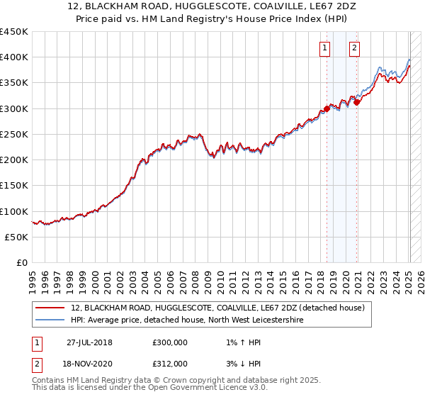 12, BLACKHAM ROAD, HUGGLESCOTE, COALVILLE, LE67 2DZ: Price paid vs HM Land Registry's House Price Index