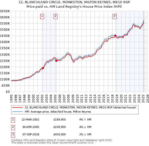 12, BLANCHLAND CIRCLE, MONKSTON, MILTON KEYNES, MK10 9GP: Price paid vs HM Land Registry's House Price Index